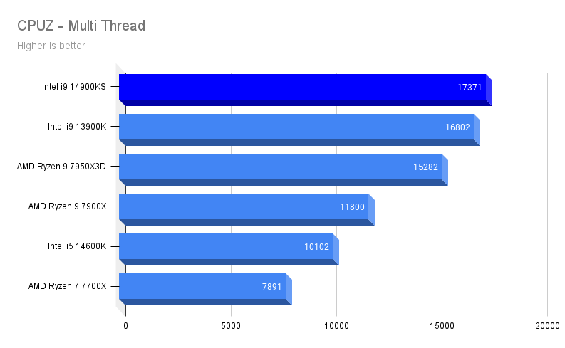 ביקורת: מעבד Intel Core i9 14900KS