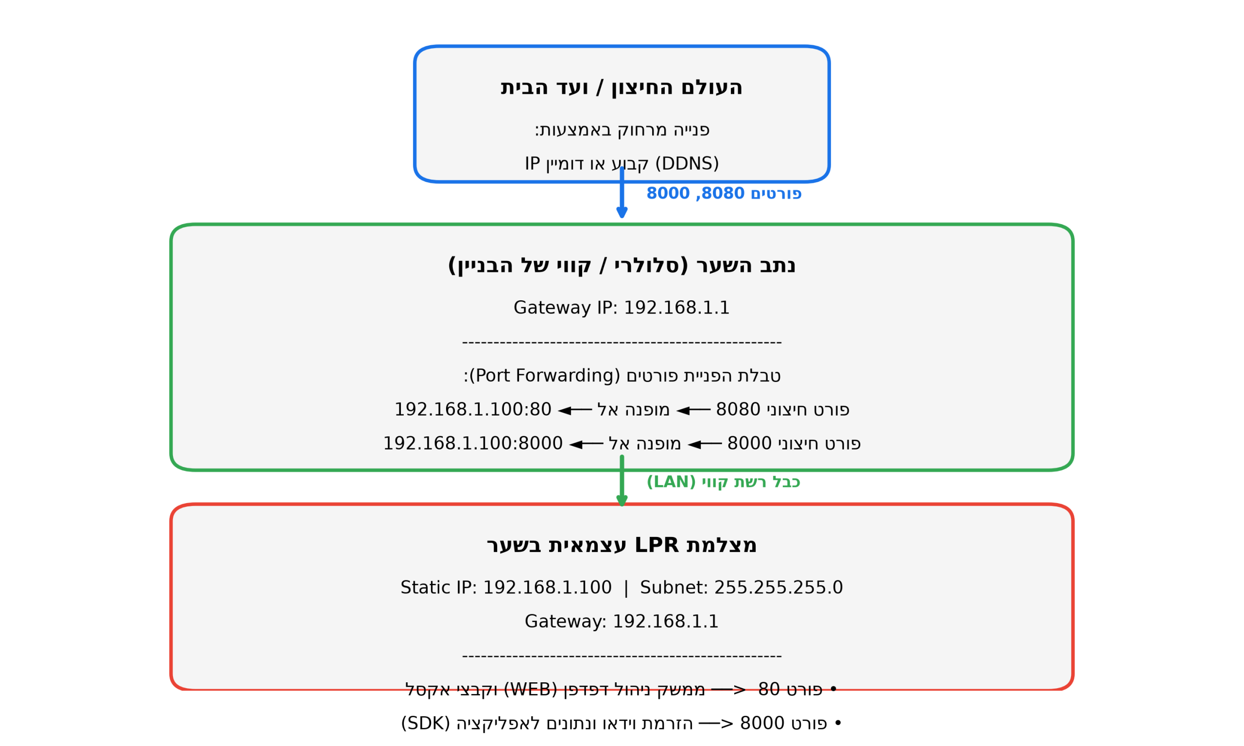 השער נפתח מעצמו: המדריך השלם לשדרוג חניון הבניין למערכת LPR